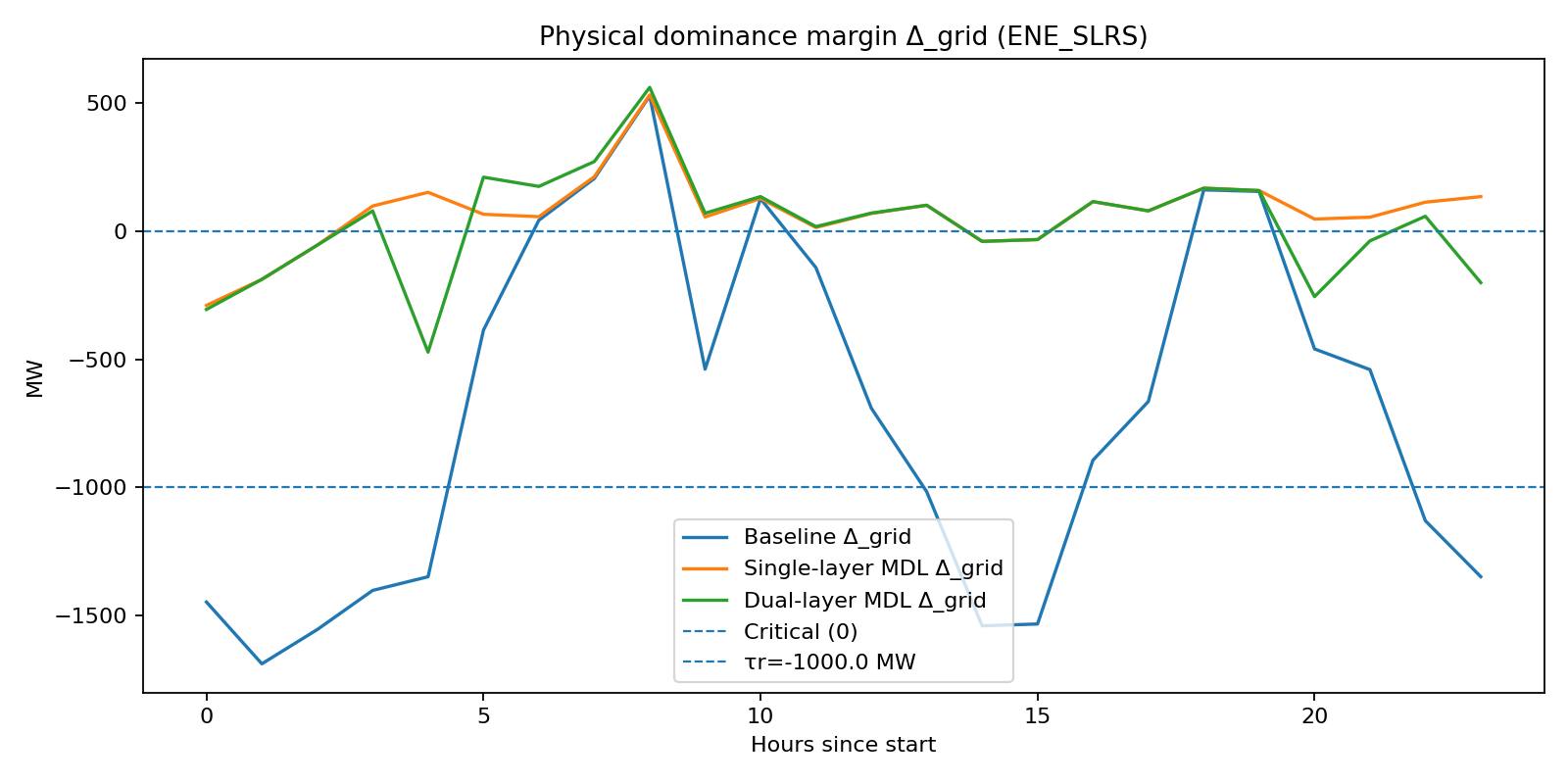 Grid simulation chart